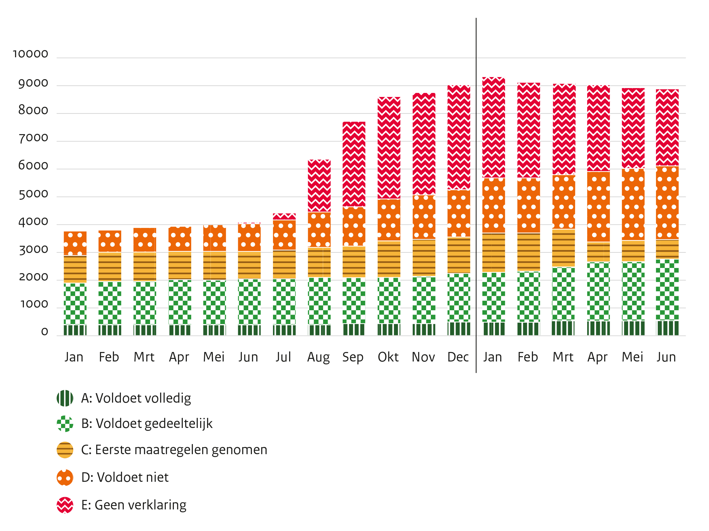 Informatie uit de grafiek staat in onderstaande drie tabellen