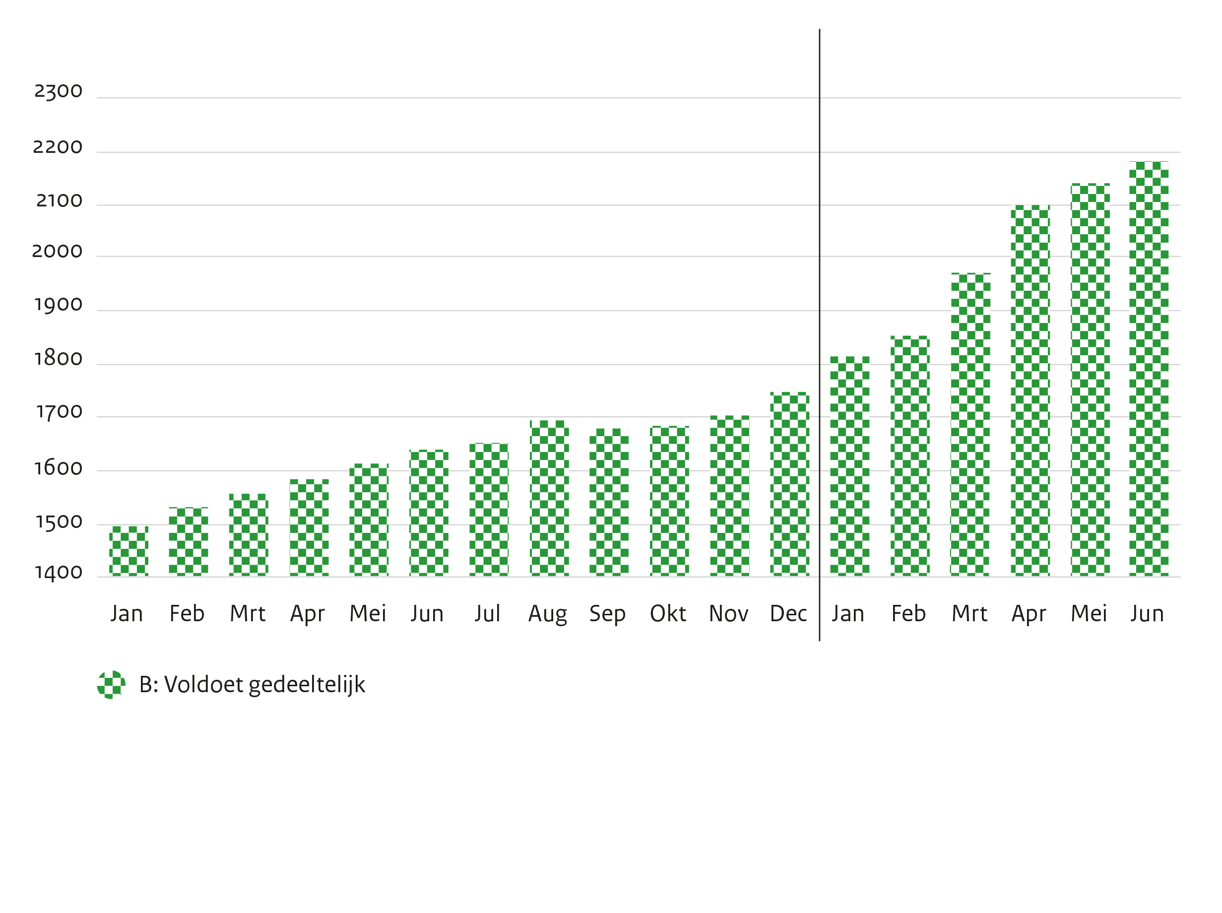 Informatie van deze grafiek staat in onderstaande drie tabellen