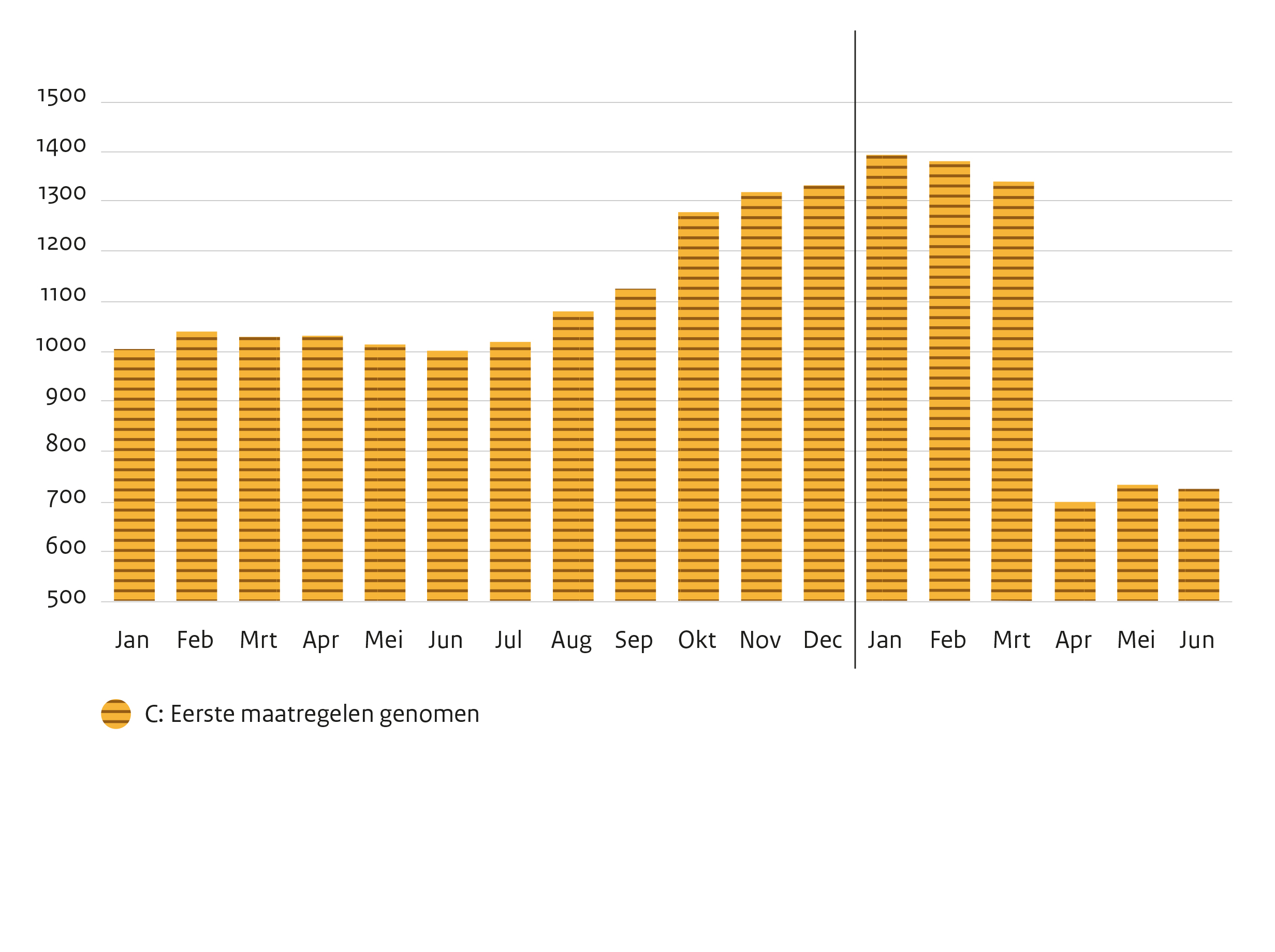 Informatie van deze grafiek staat in onderstaande drie tabellen