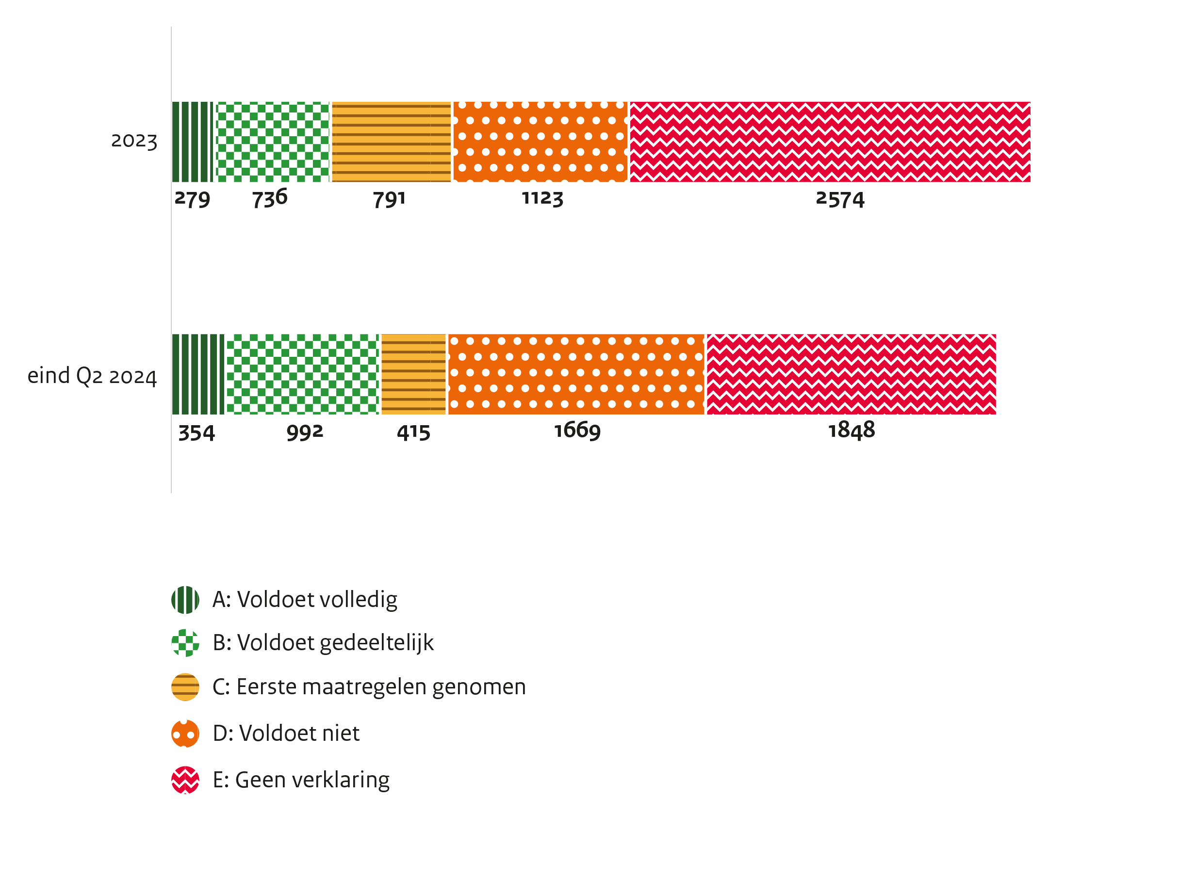 Informatie van grafiek staat in onderstaande tabel