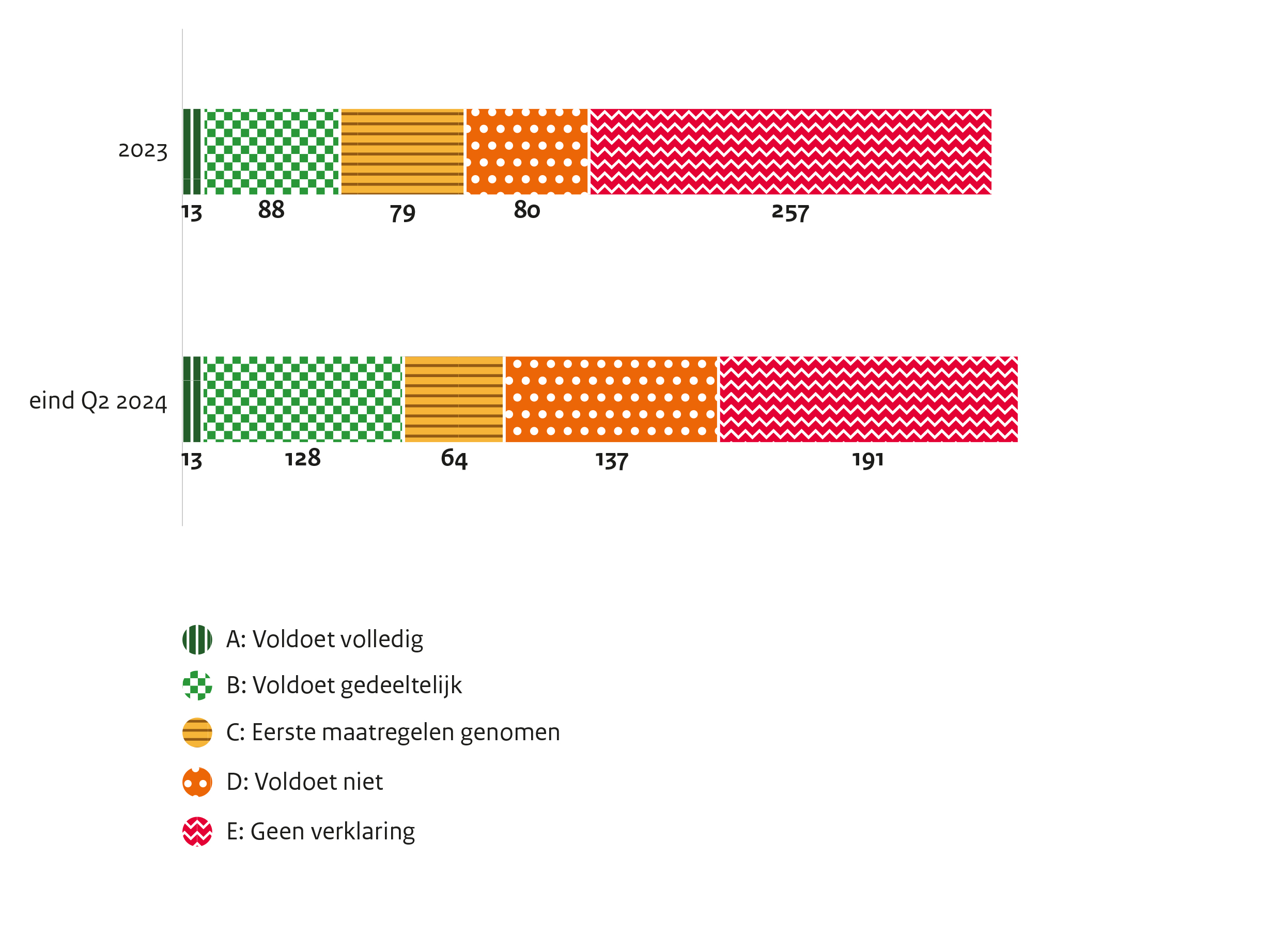 informatie uit grafiek staat in onderstaande tabel