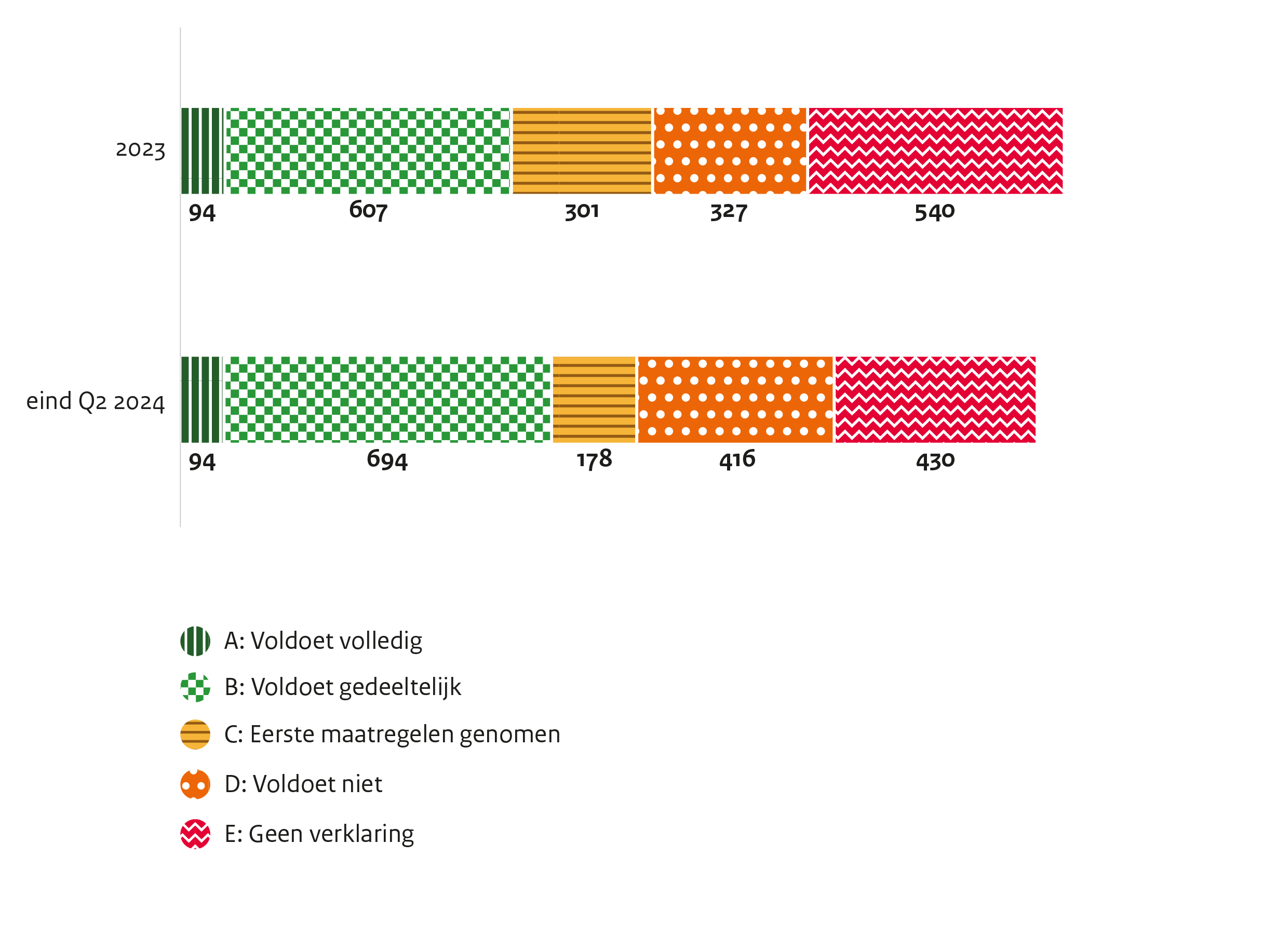 Informatie uit grafiek staat in onderstaande tabel