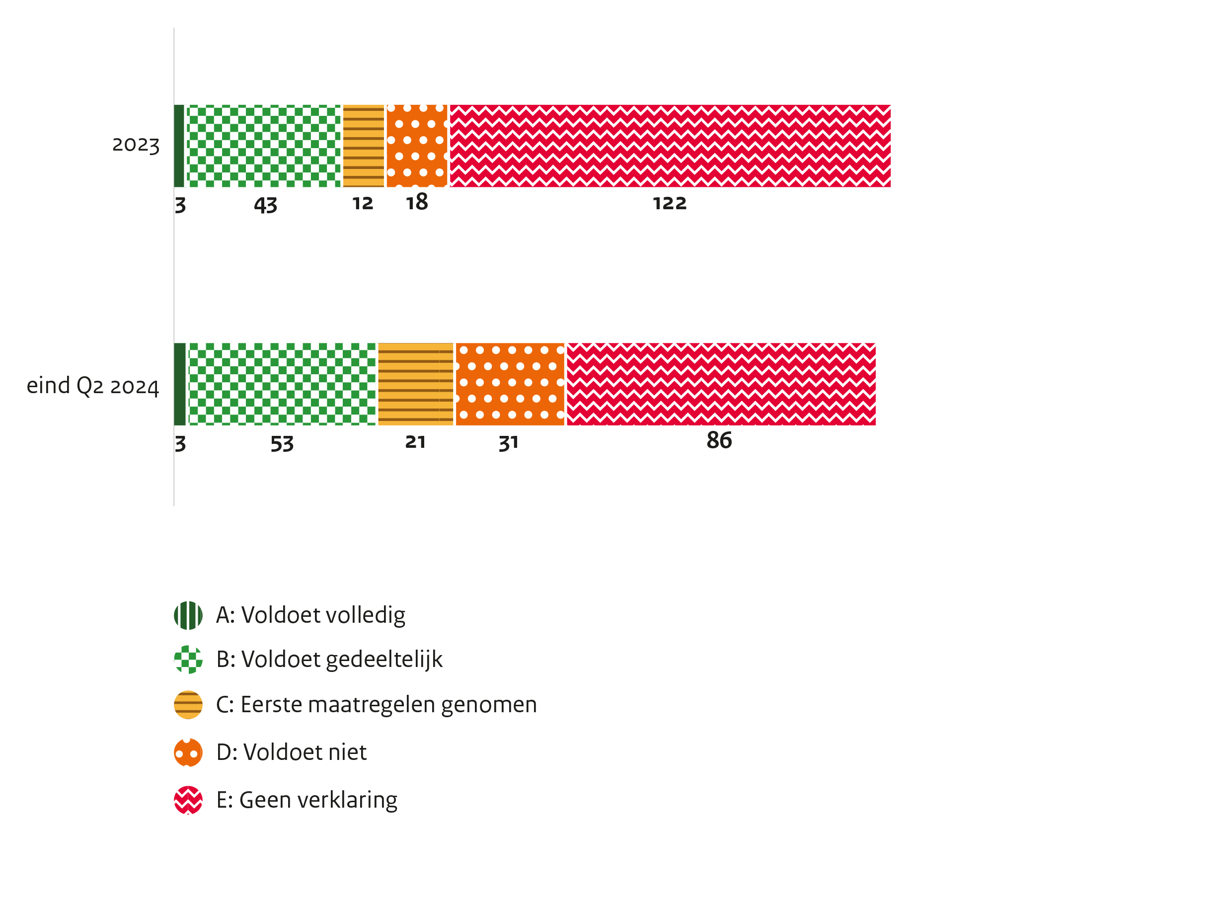 Informatie van grafiek staat in onderstaande tabel