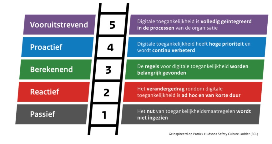 Toegankelijkheidsladder met vijf treden van volwassenheid van een organisatie op het gebied van digitale toegankelijkheid. Een tekstuele versie van de tabel is hieronder toegevoegd