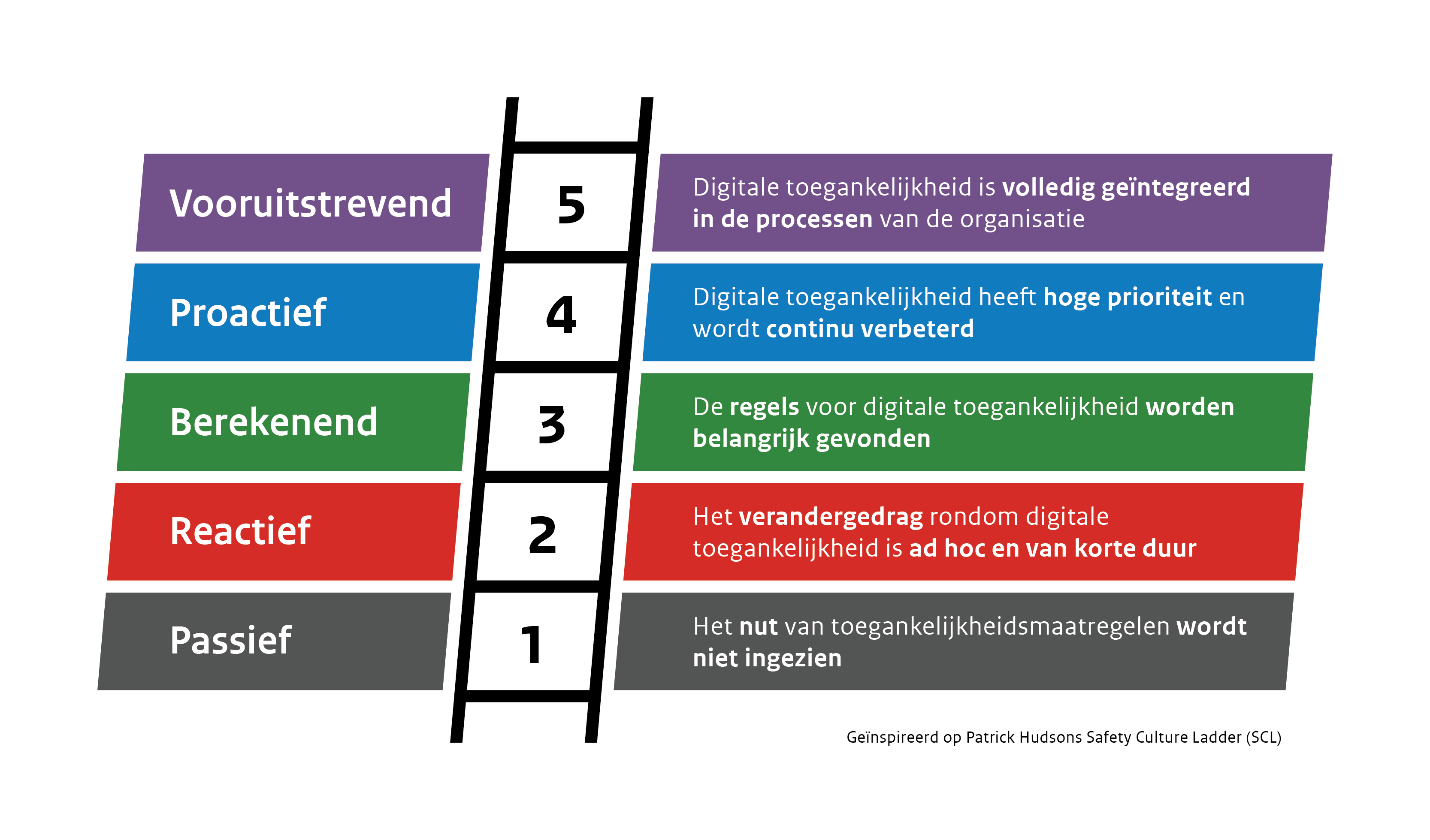 Toegankelijkheidsladder met vijf sporten van volwassenheid van een organisatie op het gebied van digitale toegankelijkheid. Een tekstuele versie van de tabel is hieronder toegevoegd